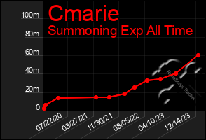 Total Graph of Cmarie