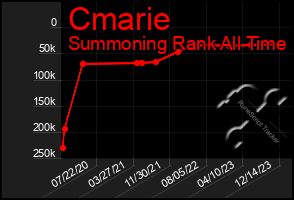 Total Graph of Cmarie