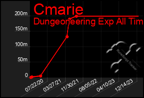 Total Graph of Cmarie