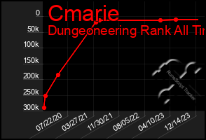 Total Graph of Cmarie