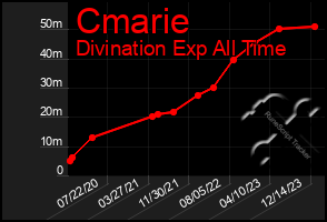 Total Graph of Cmarie