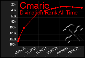 Total Graph of Cmarie