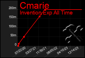 Total Graph of Cmarie