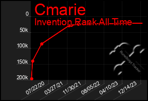 Total Graph of Cmarie