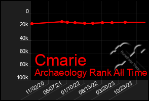 Total Graph of Cmarie