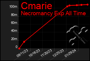 Total Graph of Cmarie