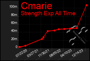 Total Graph of Cmarie