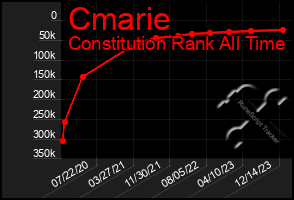 Total Graph of Cmarie