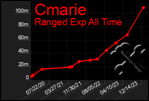 Total Graph of Cmarie