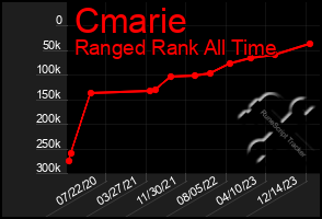 Total Graph of Cmarie