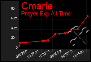 Total Graph of Cmarie