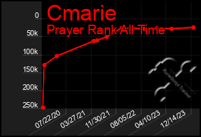 Total Graph of Cmarie