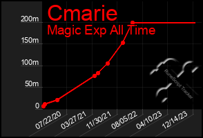 Total Graph of Cmarie