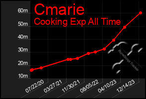 Total Graph of Cmarie