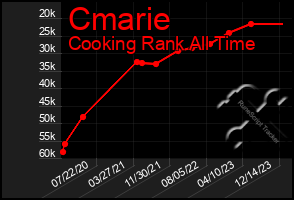 Total Graph of Cmarie