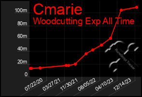 Total Graph of Cmarie