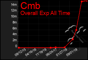 Total Graph of Cmb