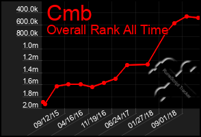 Total Graph of Cmb