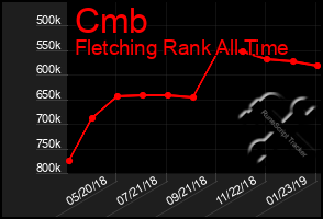 Total Graph of Cmb