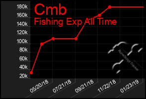 Total Graph of Cmb