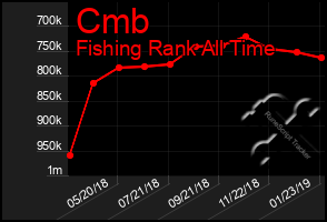 Total Graph of Cmb