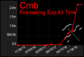 Total Graph of Cmb