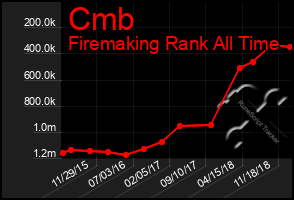 Total Graph of Cmb