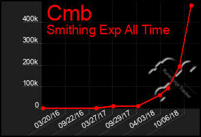 Total Graph of Cmb