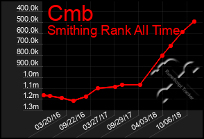 Total Graph of Cmb