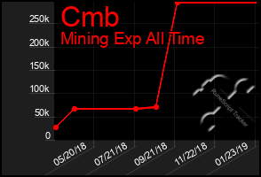 Total Graph of Cmb