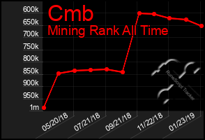 Total Graph of Cmb