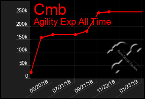 Total Graph of Cmb