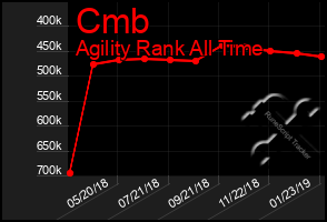 Total Graph of Cmb