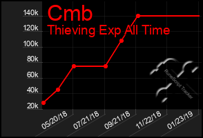 Total Graph of Cmb