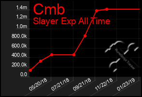 Total Graph of Cmb