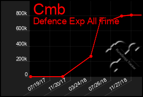 Total Graph of Cmb