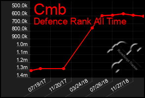 Total Graph of Cmb