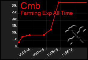 Total Graph of Cmb