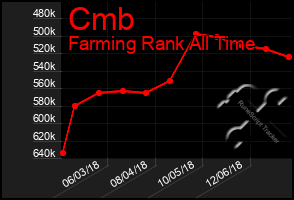 Total Graph of Cmb