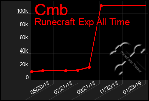 Total Graph of Cmb