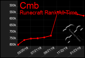 Total Graph of Cmb