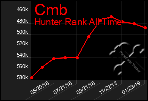 Total Graph of Cmb