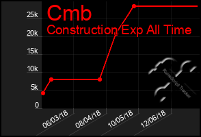 Total Graph of Cmb