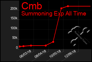 Total Graph of Cmb