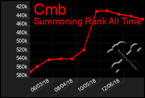 Total Graph of Cmb