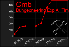 Total Graph of Cmb