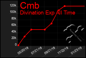 Total Graph of Cmb