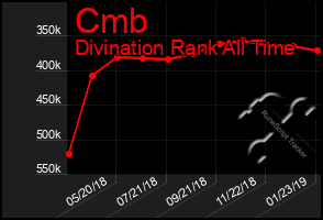 Total Graph of Cmb