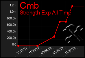 Total Graph of Cmb