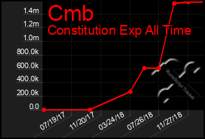 Total Graph of Cmb